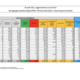 Covid-19, in Italia oggi 8.444 nuovi contagi e 301 vittime. Lombardia e Varesotto in forte calo