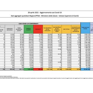 Covid-19, in Italia 13.385 nuovi contagi e 344 vittime. Varesotto la provincia più colpita oggi in Lombardia