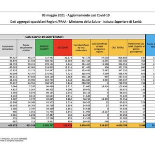 Covid-19, in Italia oggi 5.948 nuovi contagi e 256 vittime. Varesotto e Lombardia, crescita soft