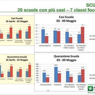 Rallenta il Coronavirus nelle scuole: in provincia di Varese 69 contagi e 1.461 soggetti in quarantena