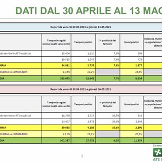 Si abbassa l'incidenza del Coronavirus in provincia di Varese