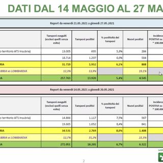 Sempre più &quot;bianchi&quot;: la mappa dell'incidenza dei nuovi positivi nel territorio di Ats Insubria