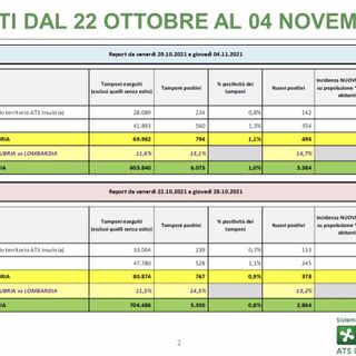 Coronavirus, Ats Insubria: «In una settimana contagi raddoppiati». Per tamponi e vaccinazioni di massa si pensa all'ex caserma di Gallarate