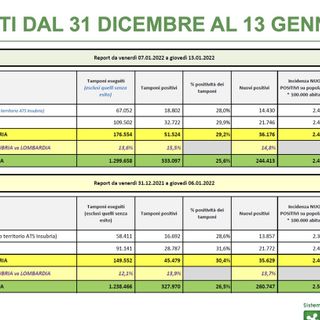 Covid, nel Varesotto prima frenata: crescita dei nuovi positivi stabile e indice Rdt in calo