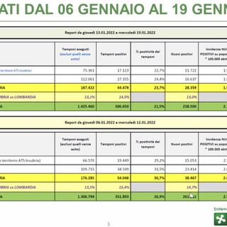 Ats Insubria: nel Varesotto 6.700 contagi in meno in sette giorni. Ma è boom di classi in quarantena