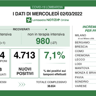Coronavirus, in provincia di Varese 427 nuovi contagi. In Lombardia 4.713 casi e 23 decessi