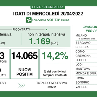 Coronavirus, risalita dopo Pasqua: in provincia di Varese 1.289 contagi, in Lombardia oltre 14mila