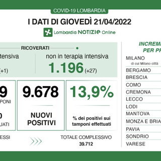 Coronavirus, in provincia di Varese 938 contagi. In Lombardia 9.678 casi e 30 decessi
