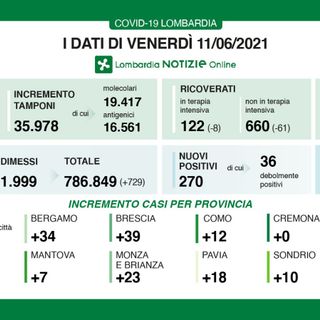 Coronavirus, in provincia di Varese oggi 26 contagi. In Lombardia 270 casi e 5 vittime Coronavirus, in provincia di Varese oggi 26 contagi. In Lombardia 270 casi e 5 vittime