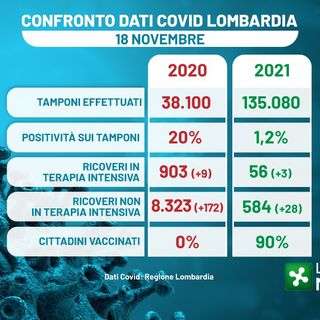 Coronavirus, Fontana: «La differenza con i numeri dell'anno scorso cancella ogni dubbio sui vaccini»