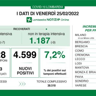 Coronavirus, in provincia di Varese 427 nuovi contagi. In Lombardia sono 4.599 con 50 decessi