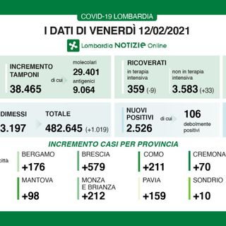 Coronavirus, oggi in provincia di Varese 211 contagi. In Lombardia 2.526 casi e 47 vittime
