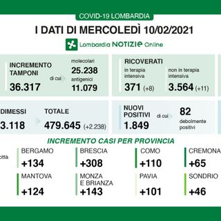 Coronavirus, in provincia di Varese oggi 194 contagi. In Lombardia 1.849 casi e 39 vittime