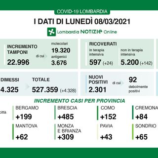 Coronavirus, in provincia di Varese 85 contagi. In Lombardia 2.301 casi e 52 vittime
