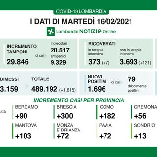 Coronavirus, in provincia di Varese oggi 286 contagi. In Lombardia 1.696 casi e 38 vittime