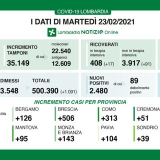 Coronavirus, in provincia di Varese oggi 425 contagi. In Lombardia 2.480 casi e 43 vittime