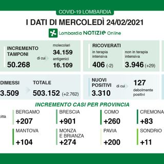 Coronavirus, in provincia di Varese oggi 273 contagi. In Lombardia 3.310 casi e 38 vittime