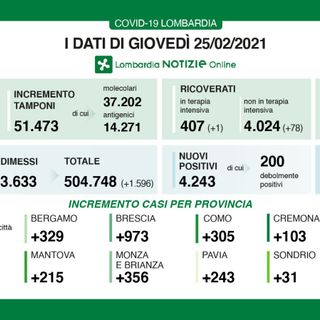 Coronavirus in forte crescita: in provincia di Varese 316 contagi, in Lombardia 4.243