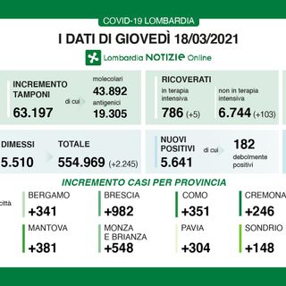 Coronavirus, in provincia di Varese ancora 541 contagi. In Lombardia 5.641 casi e 92 vittime