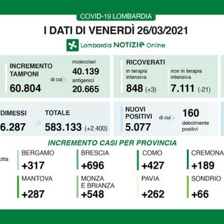 Coronavirus, in provincia di Varese 472 contagi. In Lombardia 5.077 casi e ancora 100 vittime