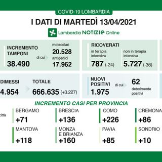 Coronavirus, in provincia di Varese altri 457 contagi. In Lombardia 1.975 casi e 94 vittime