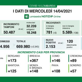 Coronavirus, in provincia di Varese oggi 212 contagi. In Lombardia 2.153 casi e 85 vittime