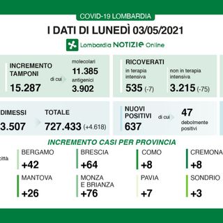 Coronavirus, in provincia di Varese 67 contagi. In Lombardia 637 casi e 28 vittime