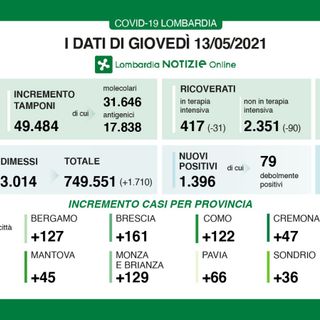 Coronavirus: in provincia di Varese 128 contagi, in Lombardia 1.396. Vittime in calo: sono 13