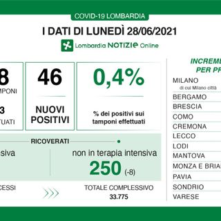Coronavirus sempre più giù, in provincia di Varese un solo contagio. In Lombardia 46 casi e una vittima