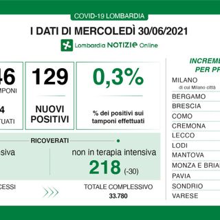 Coronavirus, 18 nuovi contagi in provincia di Varese. In Lombardia 129 casi e 2 vittime