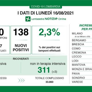 Coronavirus, in provincia di Varese 38 contagi. In Lombardia sono 138 con 3 vittime, tamponi ai minimi