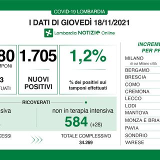 Coronavirus, in provincia di Varese ancora 226 nuovi contagi. In Lombardia 1.705 casi, in Italia oltre diecimila