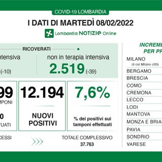 Coronavirus, in provincia di Varese 973 nuovi contagi: in Lombardia 12.194 casi e 50 decessi