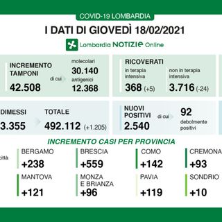Coronavirus, in provincia di Varese altri 209 contagi. In Lombardia 2.540 casi e 55 vittime
