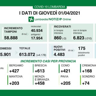 Coronavirus, in provincia di Varese altri 501 contagi. In Lombardia 4.483 casi e 127 vittime