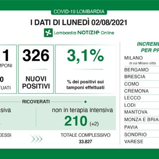 Coronavirus: oggi 117 contagi in provincia di Varese, più di un terzo del totale in Lombardia (326 casi)