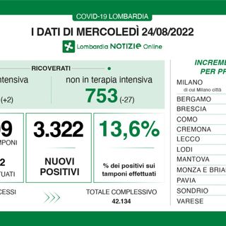 Coronavirus: in provincia di Varese 280 contagi, in Lombardia sono 3.322 Coronavirus: in provincia di Varese 280 contagi, in Lombardia sono 3.322