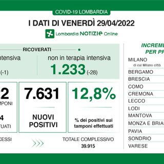 Coronavirus, in provincia di Varese 685 contagi. In Lombardia 7.631 e 26 decessi