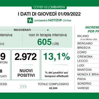 Covid, in provincia di Varese 227 contagi. Ats Insubria: «Discreto aumento dei contagi»