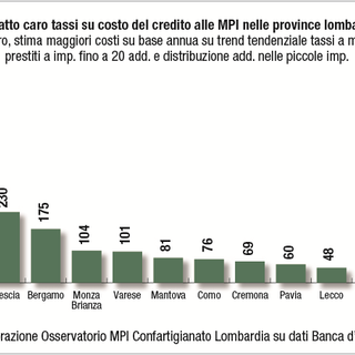 Tassi di inflazione, cresce il costo del denaro. «La Lombardia paga il conto di 1 miliardo e 600 milioni»