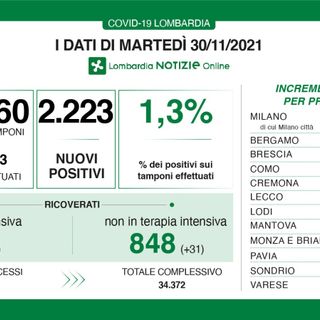 Coronavirus, in provincia di Varese 213 nuovi contagi. In Lombardia 2.223 casi e 15 vittime
