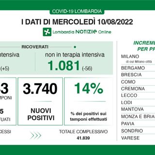 Coronavirus, in provincia di Varese 276 contagi. Il virus continua a indebolirsi