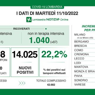 Nuovo balzo del Covid, in provincia di Varese 1.482 nuovi contagi