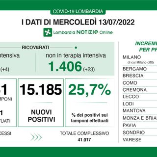 Covid, in provincia di Varese 1.496 casi, in Lombardia 15.185