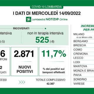 Il Covid fa meno paura: nelle terapie intensive lombarde meno di dieci ricoverati