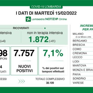 Coronavirus, in provincia di Varese 575 nuovi contagi. In Lombardia sono 7.757