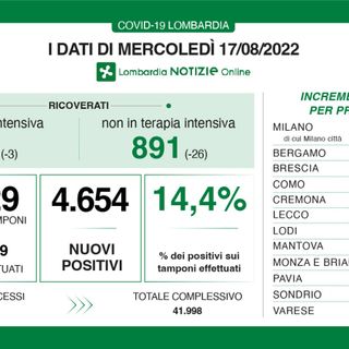 Coronavirus, in provincia di Varese 379 contagi. In Lombardia 4.654 casi, in Italia 36mila