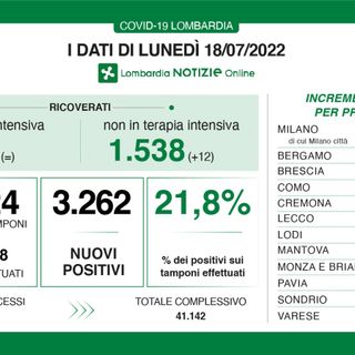 Coronavirus, solito calo del lunedì ma dati stabili: in provincia di Varese 212 contagi. In Lombardia sono 3.262