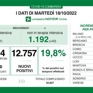 Coronavirus, in provincia di Varese 1.279 contagi. Ma rispetto a settimana scorsa si conferma la frenata