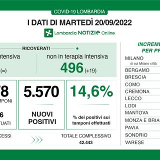 Covid, un martedì in rialzo: in provincia di Varese 538 nuovi contagi